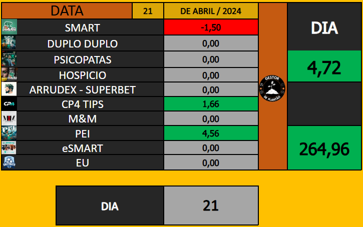 DailyMath_'s tweet photo. 📍 RESULTADOS - 20/04 - 21/04 e 22/04📍

20/04 -  🟥    -12,55   🟥
21/04 -   🟩    +4,72    🟩
22/04 -  🟩   +11,44    🟩

Bom dia galera!

Voltei de viagem e agora que estou conseguindo deixar as coisas no eixo novamente

Ontem já peguei uma conta na Super e hoje já estou com conta na Betano. 

Voltamos no foco em busca das 300u no mês 🙏
 
Boas apostas 🍀