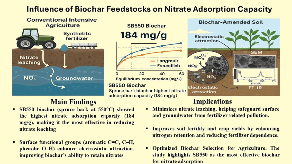 Earth_MDPI's tweet image. 🌱 New study: Influence of Biochar Feedstocks on Nitrate Adsorption Capacity

✍️by Riad Eissa et al.
🔗 Read more: doi.org/10.3390/earth5…

#Biochar #SustainableAgriculture #NitrateLeaching #SoilHealth #feedstock #nitrate