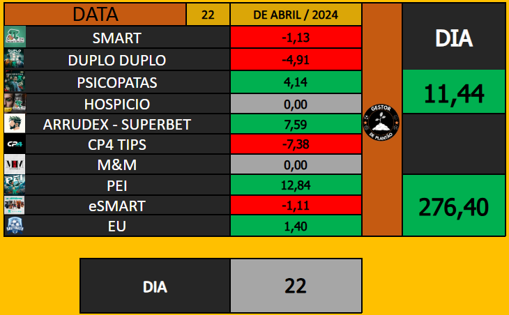 DailyMath_'s tweet photo. 📍 RESULTADOS - 20/04 - 21/04 e 22/04📍

20/04 -  🟥    -12,55   🟥
21/04 -   🟩    +4,72    🟩
22/04 -  🟩   +11,44    🟩

Bom dia galera!

Voltei de viagem e agora que estou conseguindo deixar as coisas no eixo novamente

Ontem já peguei uma conta na Super e hoje já estou com conta na Betano. 

Voltamos no foco em busca das 300u no mês 🙏
 
Boas apostas 🍀