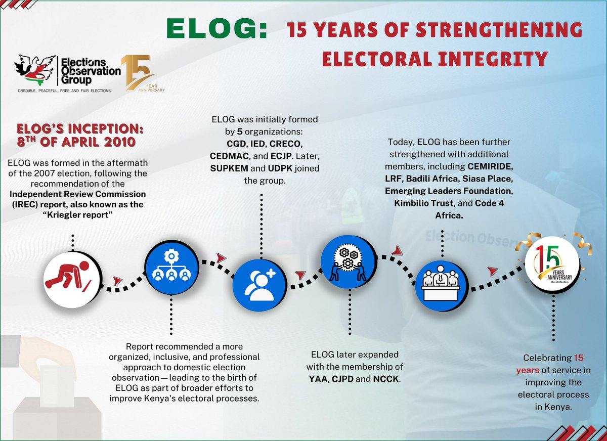 15 years of strengthening electoral integrity! 🗳️

ELOG’s inception on April 8, 2010, followed the #KrieglerReport recommendations. This month, we mark 15 years, standing stronger with an expanded network of partners committed to credible &amp; peaceful elections.
#EyesOnElections