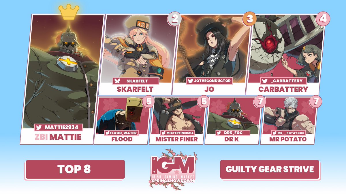 IREGamingMarket's tweet photo. Guilty Gear Strive Top 8

1st Place: @mattie2934 
2nd Place: @Skarfelt_ 
3rd Place: @JoTheConductor https://t.co/74WMjwXaXw