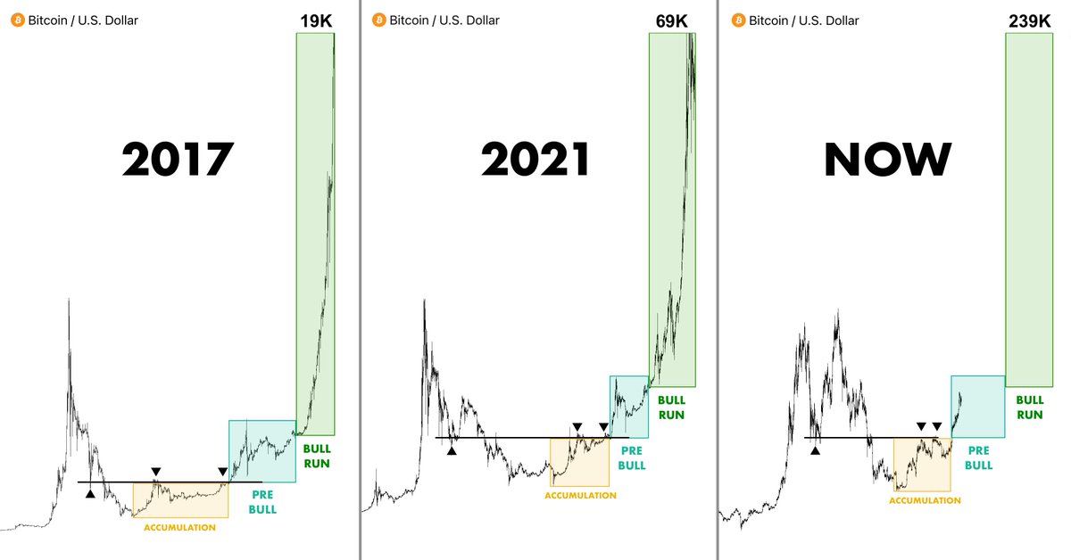 The next super-cycle starts tomorrow 🔥

$BTC will top out at $240K, and many altcoins will skyrocket 100-200x.

I followed the same pattern in 2021, and made over $100,000 in 3 weeks.

Here’s a list of 150x lowcaps I’m buying right now 🧵⬇️