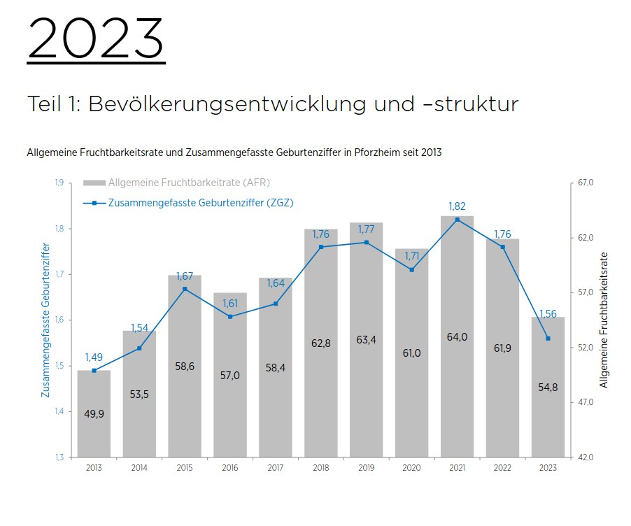 johannmartelmdb's tweet image. Fundstück aus dem Dokument "Pforzheimer Bevölkerung 2023" der kommunalen Statistikstelle #Pforzheim.
Warum ist die Fruchtbarkeitsrate zwischen 2021 und 2023 so stark abgefallen?
Und warum weigern sich #CDU, #CSU, #SPD und die anderen Parteien, das aufzuklären?
#Corona