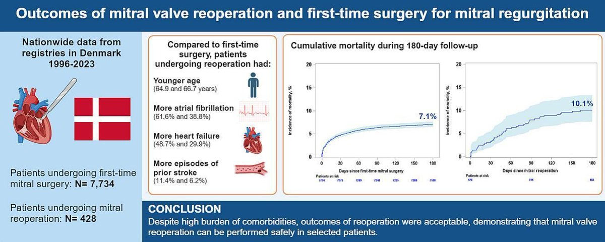 RigsHeart π«π¨ (@rigsheart) on Twitter photo Just out π’Outcomes of mitral valve reoperation and first-time surgery for mitral regurgitation: A nationwide study π©π° By Dr Sofie Truong in <a href="/IJCardio/">International Journal of Cardiology</a> π°
β‘οΈ Patients undergoing reoperation have high burden of comorbidities despite young age.
β‘οΈ Mortality was 7.1Β % following Just out π’Outcomes of mitral valve reoperation and first-time surgery for mitral regurgitation: A nationwide study π©π° By Dr Sofie Truong in <a href="/IJCardio/">International Journal of Cardiology</a> π°
β‘οΈ Patients undergoing reoperation have high burden of comorbidities despite young age.
β‘οΈ Mortality was 7.1Β % following