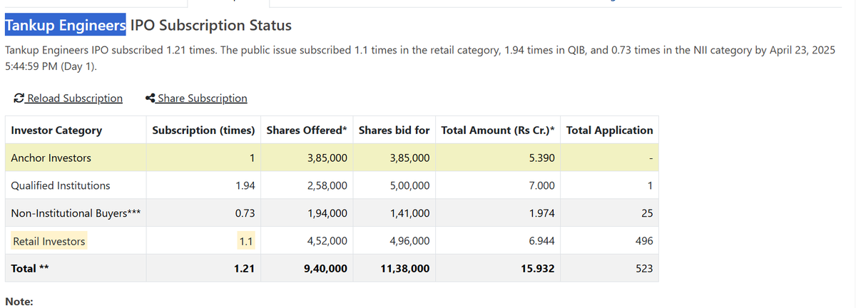dreambigwealth's tweet photo. Tankup Engineers subscribed 1.21 times on its first day. #smeipo #ipoallotment #IPOGMP #stockmarketcrash #StockMarket #StockMarketIndia #ipo #bse #NSE #bsesme #nsesme #nseipo #Modi #India #issue #subscription #tankup #TankupEngineerrs #PahalgamTerroristAttack #WeWantRevenge https://t.co/nofge8imkn