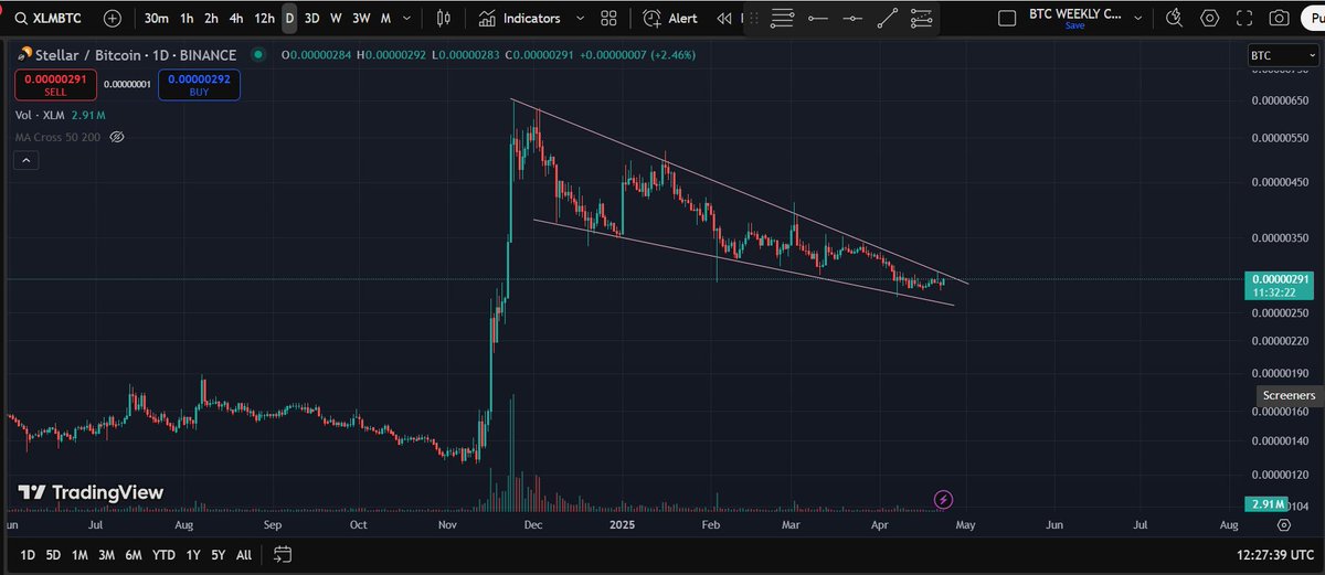 I think <a href="/StellarOrg/">Stellar</a> fireworks are just around the corner, guys, follow the two daily charts: #xlmusdt and potential #bullflag and #xlmbtc and potential #fallingwedge  🤞#altcoins $XLM $KDA $ZIG