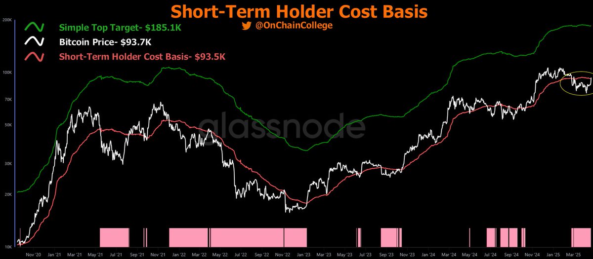 OnChainCollege's tweet photo. I have remained bullish during this correction based on data, not emotions.
I have also extensively talked about the importance of the Bitcoin Short-Term Holder Cost Basis, which price has just broke above.
This is....very bullish. https://t.co/w8SlVzFC24