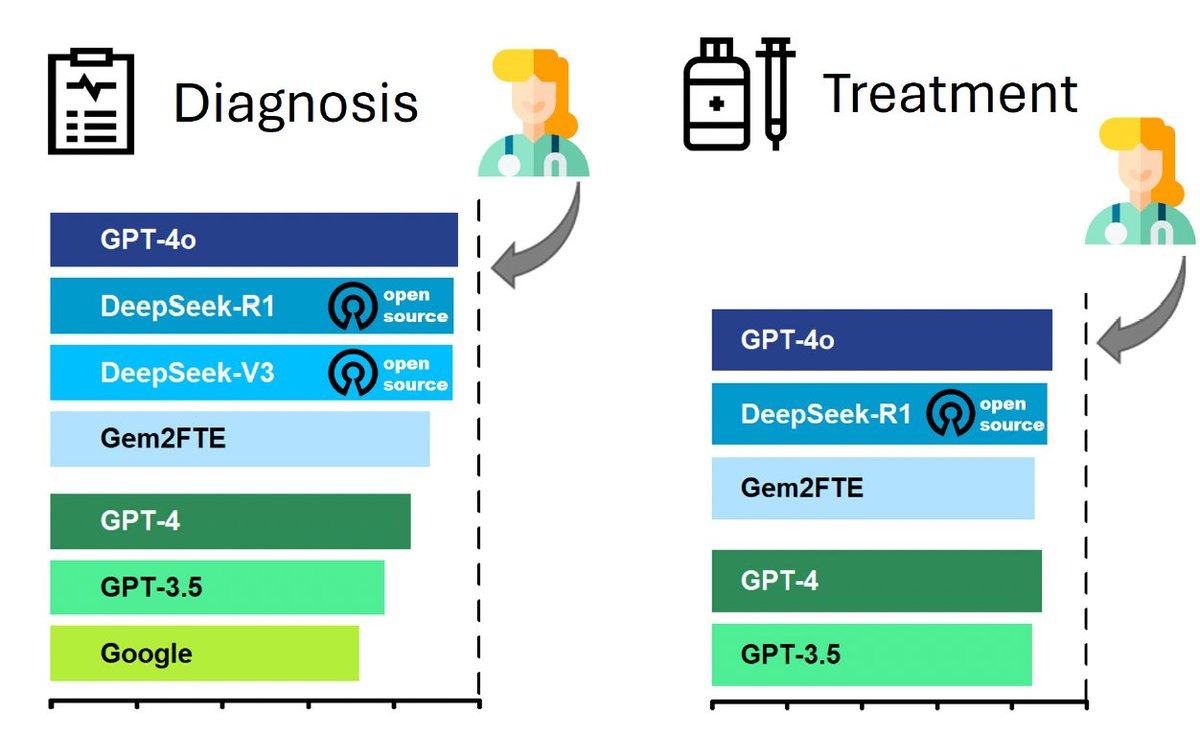 How does <a href="/deepseek_ai/">DeepSeek</a> compare with other LLMs for clinical diagnosis and treatment plan—125 patient case benchmarks, not real world medicine 
nature.com/articles/s4159…