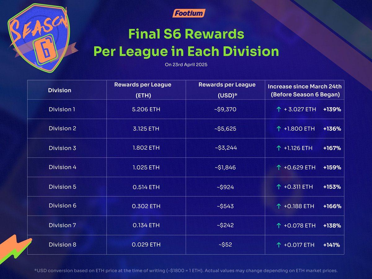 Footium's tweet image. It’s Rewards Day tomorrow! 🎉

Over 57 ETH (~$102K) in rewards will be claimable across the leagues 💰

Bring on Season 7 🙌