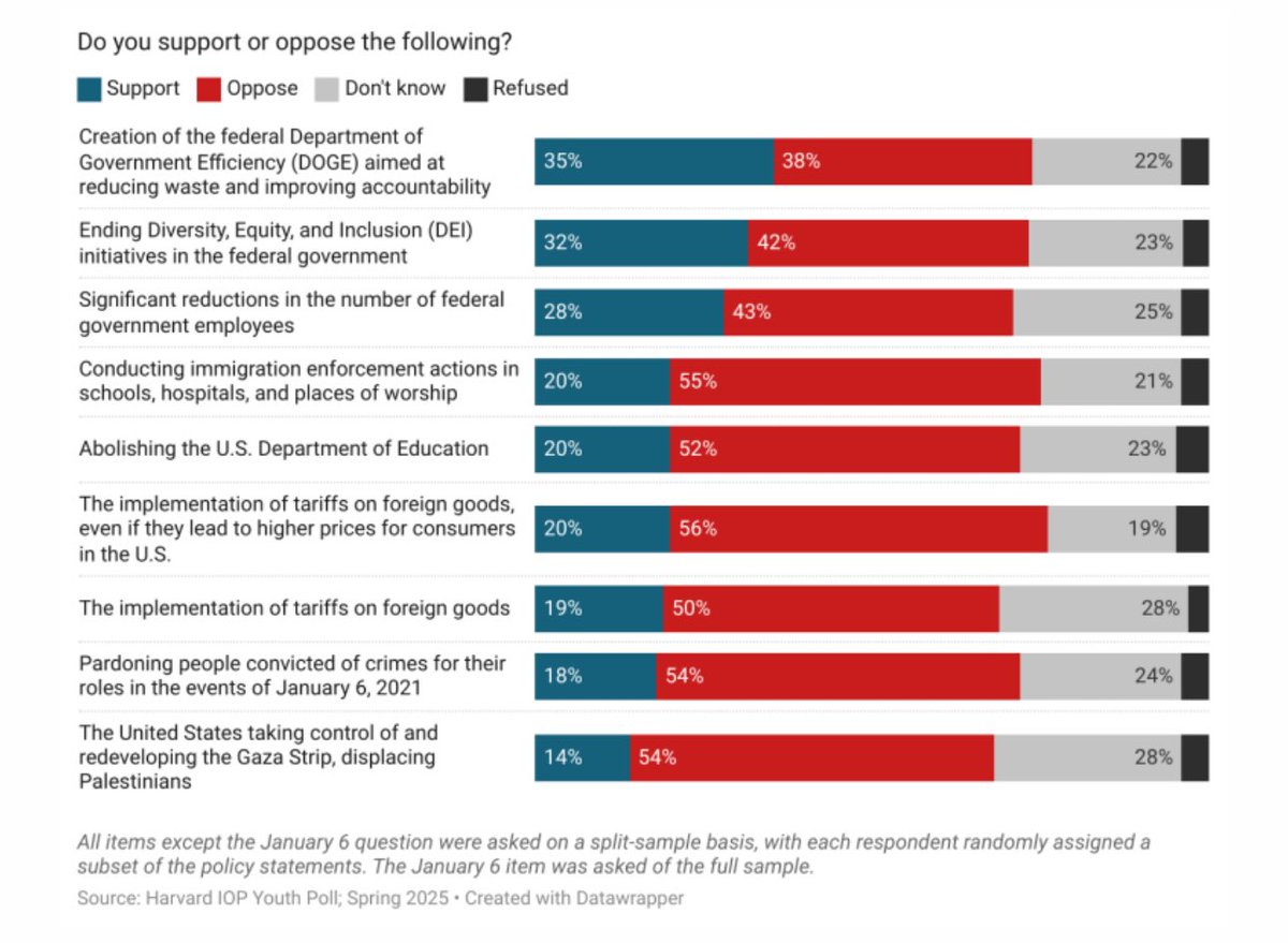 Jordan Schwartz (@maytheschwartz7) on Twitter photo NEW POLLING FROM <a href="/HarvardPoll/">Harvard Public Opinion Project</a>
Young Americans show broad opposition to key Trump policies, from DOGE and federal layoffs to tariffs and abolishing the Department of Education.
Harvard Youth Poll (3/14-3/25), n=2,096 NEW POLLING FROM <a href="/HarvardPoll/">Harvard Public Opinion Project</a>
Young Americans show broad opposition to key Trump policies, from DOGE and federal layoffs to tariffs and abolishing the Department of Education.
Harvard Youth Poll (3/14-3/25), n=2,096