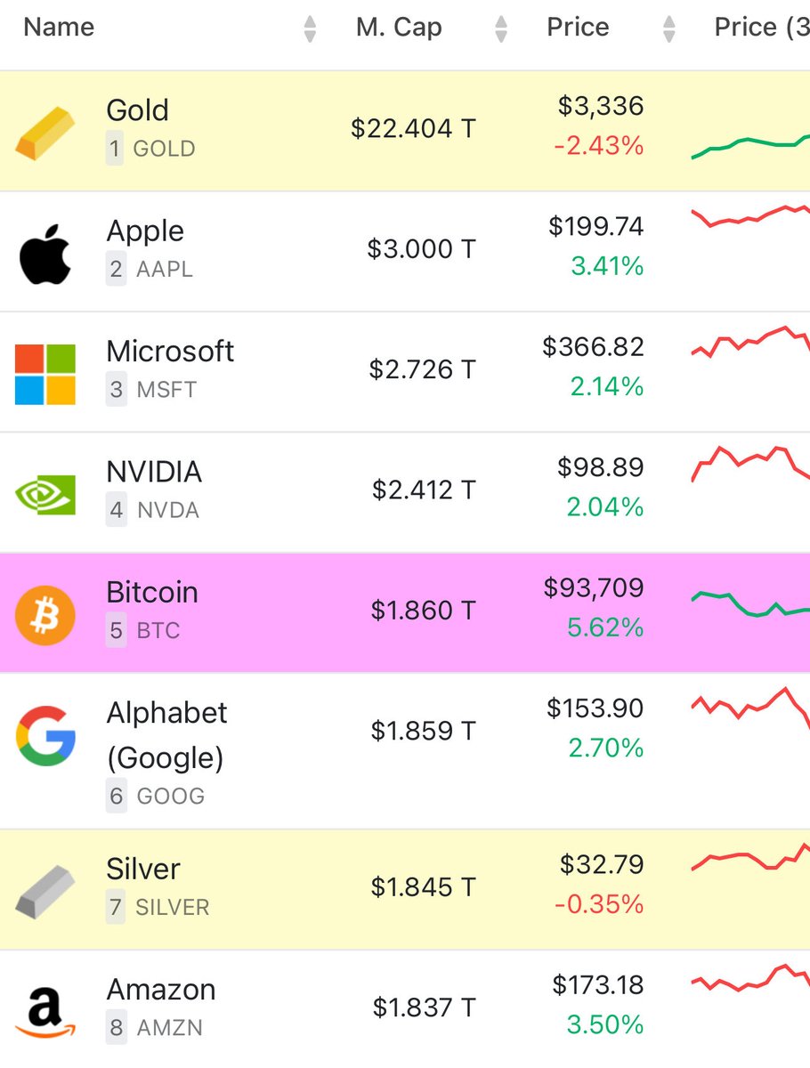 Bitcoin flipped Google, Amazon, Silver and is now the 4th largest asset in the world