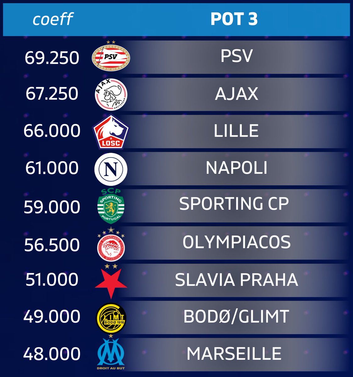 🔥 2025/26 Champions League - Pot 3:

🇳🇱 PSV
🇳🇱 Ajax
🇫🇷 Lille
🇮🇹 Napoli
🇵🇹 Sporting CP
🇬🇷 Olympiacos
🇨🇿 Slavia Praha
🇳🇴 Bodø/Glimt  
🇫🇷 Marseille

➡️ Check our Page (☝️ in profile) for all the details on the qualifying + league stage projections.
