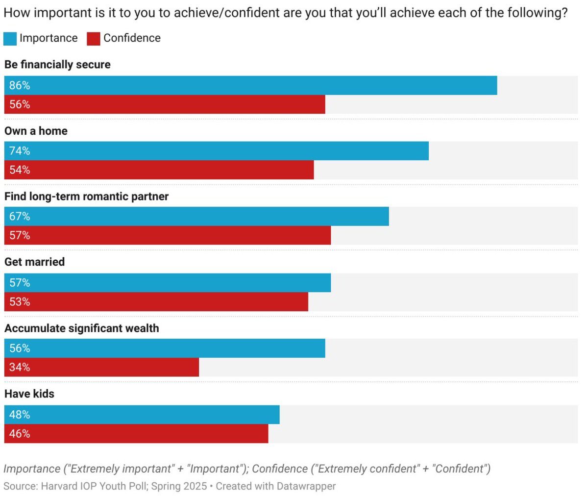 Jordan Schwartz (@maytheschwartz7) on Twitter photo NEW POLLING FROM <a href="/HarvardPoll/">Harvard Public Opinion Project</a>
Less than half of young Americans (48%) say that having children is important. Only 46% are confident they’ll have kids.
Other life goals polled show similar shift away from traditional family goals.
Harvard Youth Poll (3/14-3/25), n=2,096 NEW POLLING FROM <a href="/HarvardPoll/">Harvard Public Opinion Project</a>
Less than half of young Americans (48%) say that having children is important. Only 46% are confident they’ll have kids.
Other life goals polled show similar shift away from traditional family goals.
Harvard Youth Poll (3/14-3/25), n=2,096