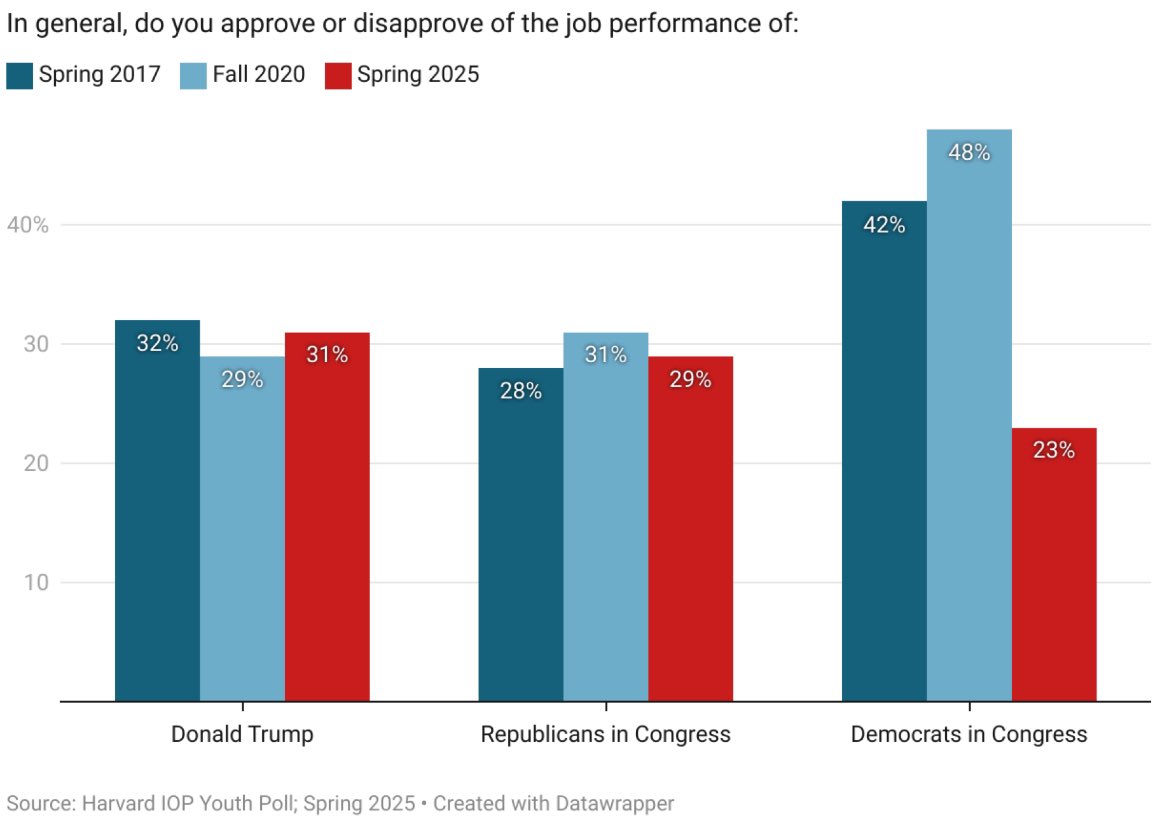 Jordan Schwartz (@maytheschwartz7) on Twitter photo NEW POLLING FROM <a href="/HarvardPoll/">Harvard Public Opinion Project</a>
Approval of Congressional Democrats has plummeted among young Americans, falling from 48% in 2020 to just 23% in 2025.
Trump and Congressional Republicans’ approval is unchanged.
Harvard Youth Poll (3/14-3/25), n=2,096 NEW POLLING FROM <a href="/HarvardPoll/">Harvard Public Opinion Project</a>
Approval of Congressional Democrats has plummeted among young Americans, falling from 48% in 2020 to just 23% in 2025.
Trump and Congressional Republicans’ approval is unchanged.
Harvard Youth Poll (3/14-3/25), n=2,096
