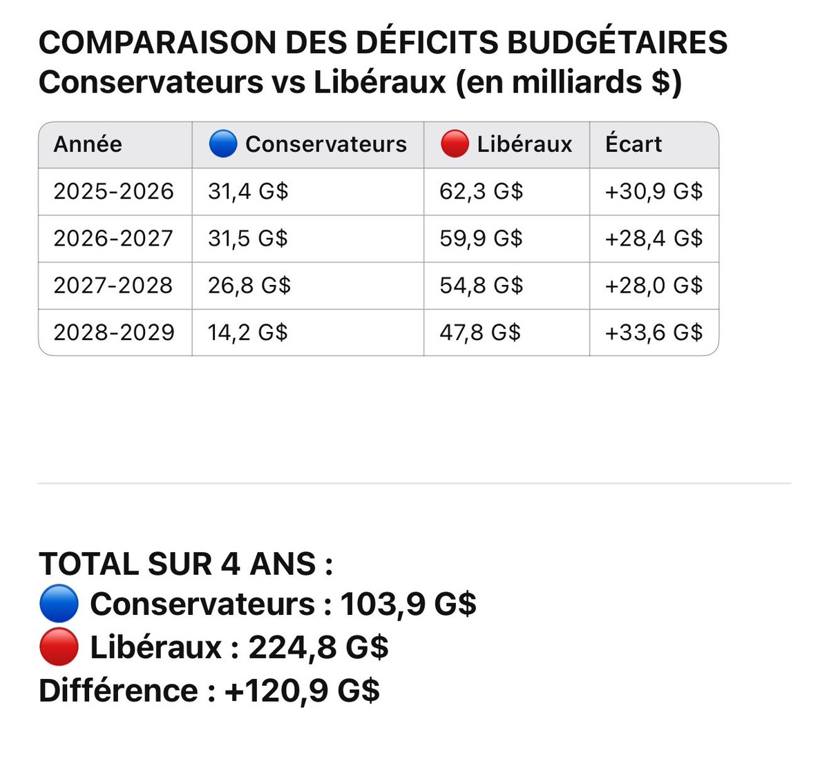 <a href="/jyduclos/">Jean-Yves Duclos</a> Les libéraux c'est la même équipe et même Carney était le conseiller financier qui nous a endetter de 1000 milliard de dollars et maintenant il nous endetté d'avance de 225 milliard en 4 ans ouff vous êtes les meilleurs pour détruit le canada de l'intérieur.