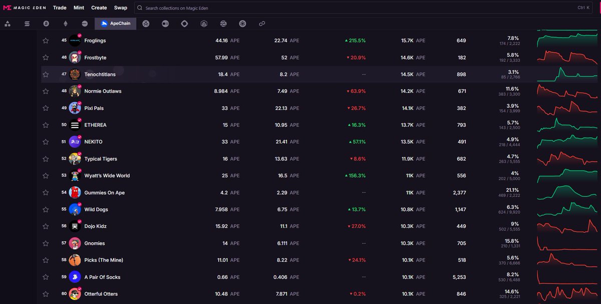 Tenochtitlans are quietly making their way up the Top 100 chart and now at 47 (46 actually as it moved up one since the screenshot). 

The project has more utility than any other ApeChain project including the namesake creators of the Chain. 

1,000 Games Strong! Free to play!