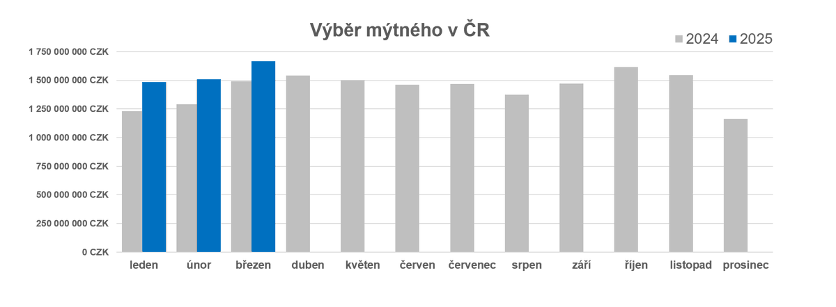 V březnu rostl výběr mýtného meziročně o 11,7 %. Dopravci uhradili celkem 1,66 mld. Kč, což je historicky nejvyšší suma za měsíc od roku 2007. 
 
Za celé 1Q vybral <a href="/czechtoll/">CzechToll s.r.o.</a> na mýtném 4,66 mld. Kč. 

Tisková zpráva ▶️ lnkd.in/eRt5f68T