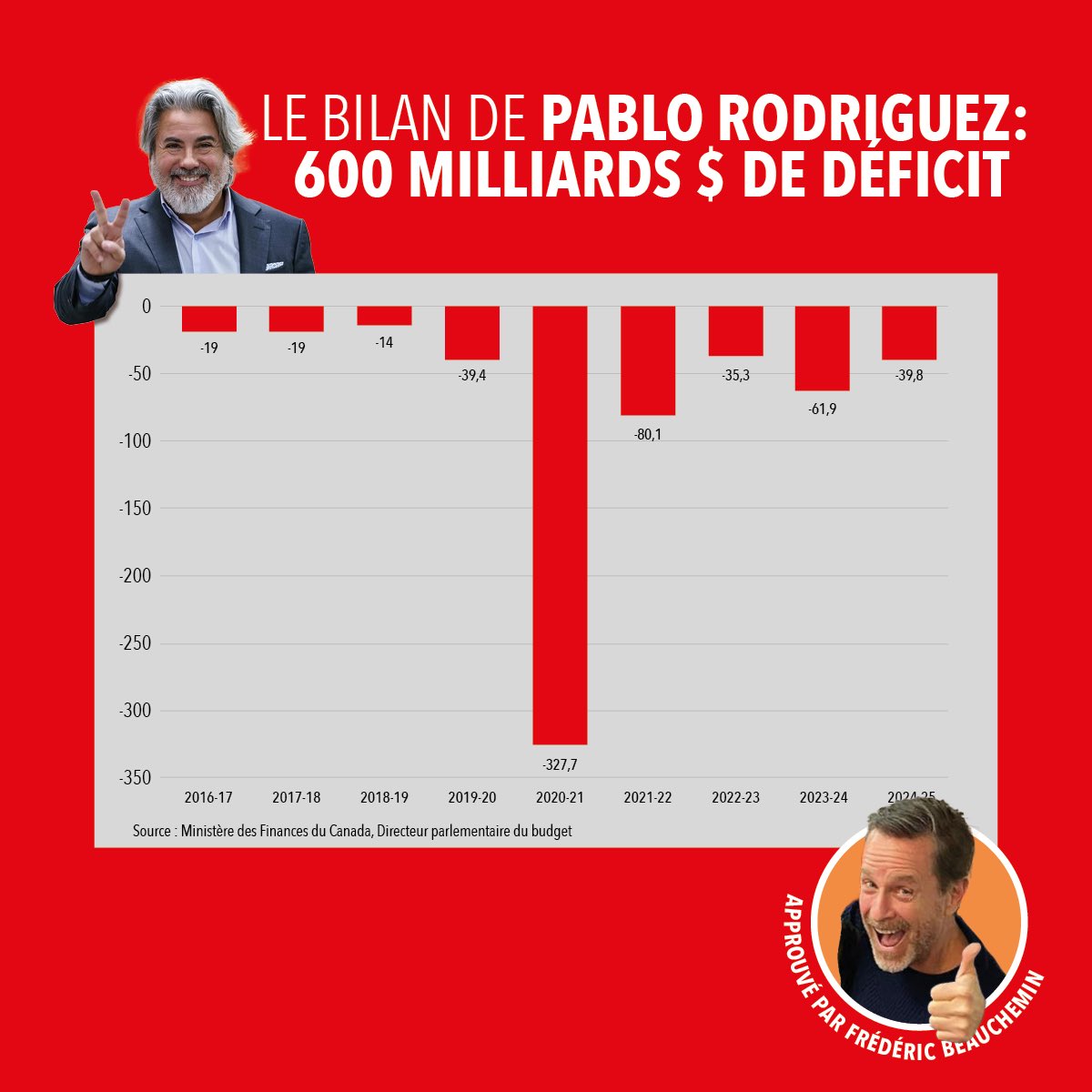 Fred Beauchemin n’ose toujours pas répondre à notre question! 👇

Pourquoi est-ce qu’il appuie Pablo Rodriguez, qui a cumulé 600G$ de déficit et augmenté la fonction publique fédérale de 40%? 🤔