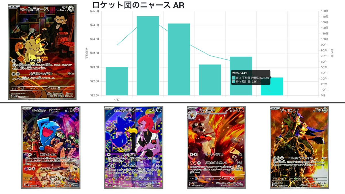 toreca_chart's tweet photo. 新弾　ロケット団の栄光　海外相場最新情報（4/22データ）
https://t.co/9WL8NSTg79

✅拡張パック「ロケット団の栄光」ボックス
直近価格　20,137円（141.56ドル）
取引量　　348件

✅ロケット団の栄光 アタッシュケースセット
直近価格　61,431円（431.85ドル）
取引量　　46件

✅ロケット団のミュウツーex SAR
直近価格　57,089円（401.33ドル）
取引量　　4件

✅ロケット団のファイヤーex SAR
直近価格　26,831円（188.62ドル）
取引量　　4件

✅ロケット団のクロバットex SAR
直近価格　13,239円（93.07ドル）
取引量　　1件

✅ロケット団のニドキングex SAR
直近価格　11,592円（81.49ドル）
取引量　　10件

✅ロケット団のサカキ SAR
直近価格　7,395円（51.99ドル）
取引量　　2件

✅ロケット団のミュウツーex UR
直近価格　8,693円（61.12ドル）
取引量　　7件

✅ロケット団のニャース AR
直近価格　3,143円（22.10ドル）
取引量　　32件

✅ロケット団のヘルガー AR
直近価格　1,570円（11.04ドル）
取引量　　54件

#ポケモン 
#ポケカ 
#ポケモンカード 
#トレカ投資
#海外相場
#ロケット団の栄光