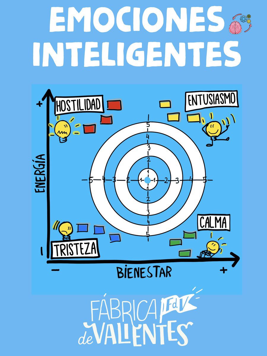 ¿Conoces nuestro material descargable y cuadernos para entrenar tus #emociones inteligentes?  
🍀40% descuento en todo
🍀100% #madeinMallorca 
🍀También en PDF descargable fabricadevalientes.com #profes #padres #ideasparaclase #DiaDelLibro #líderesdeequipos