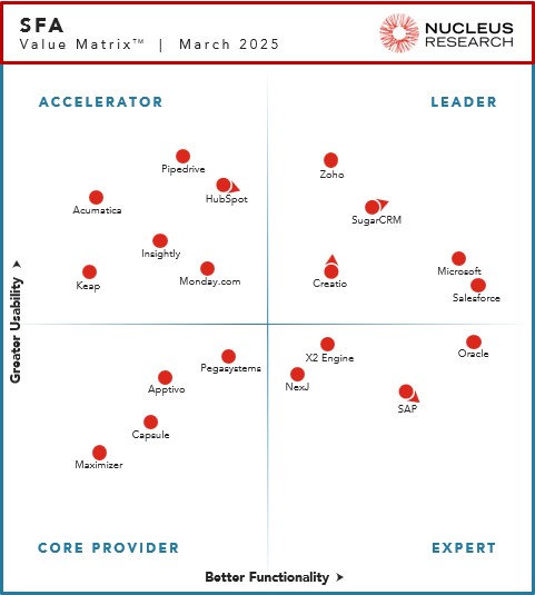 ZohoCRM's tweet image. We&apos;re happy to announce that Zoho CRM has been named as a leader in Nucleus Research&apos;s 2025 SFA Technology Value Matrix! ✨
 
Out of all the vendors assessed we stood out for our advanced automation, powerful analytics, and intuitive, user-friendly design. 📊