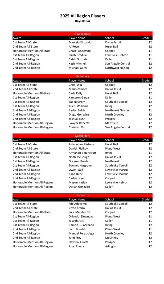 Congrats to Seniors Kash Mitchell and Christian Vu for earning All Region Honors for Region 1-6A! #SicEmCats⚽️<a href="/SAISD_Athletics/">San Angelo ISD Athletics</a> <a href="/coachvu14/">Coach Vu</a> <a href="/The_CHS_Bobcats/">CentralHSBobcats</a> <a href="/SanAngeloISD/">San Angelo ISD</a>
