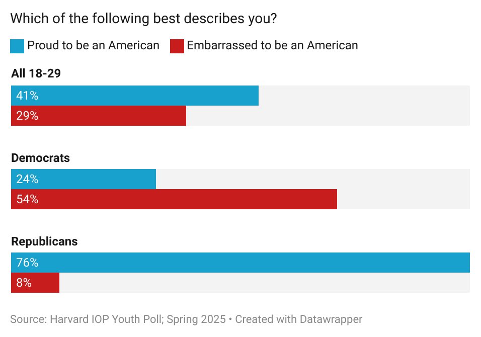 Jordan Schwartz (@maytheschwartz7) on Twitter photo NEW POLL RESULTS <a href="/HarvardPoll/">Harvard Public Opinion Project</a>
Only 41% of 18-29-year-olds are proud to be American.
29% are embarrassed and 26% are neither proud nor embarrassed.
🔴 Republicans: 76% proud to be American
🔵 Democrats: 24% proud to be American
Harvard Youth Poll (3/14-3/25), n=2,096 NEW POLL RESULTS <a href="/HarvardPoll/">Harvard Public Opinion Project</a>
Only 41% of 18-29-year-olds are proud to be American.
29% are embarrassed and 26% are neither proud nor embarrassed.
🔴 Republicans: 76% proud to be American
🔵 Democrats: 24% proud to be American
Harvard Youth Poll (3/14-3/25), n=2,096