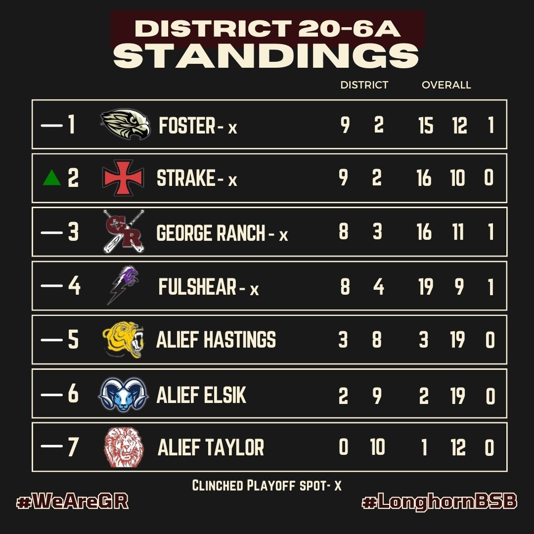 George Ranch Baseball (@grhsbaseball) on Twitter photo Updated district standings.
Don't miss out on your 2025 Playoff Shirt! Store closes TOMORROW at 10 am.
pinkieandblack.com/collections/ge…
<a href="/pinkpatterson/">Heather Patterson</a> <a href="/CoachADutch/">Coach Alicia Dutch</a> <a href="/GRHSABC2/">George Ranch High School Athletic Booster Club</a> <a href="/pinkieandblack/">Pinkie and Black</a> Updated district standings.
Don't miss out on your 2025 Playoff Shirt! Store closes TOMORROW at 10 am.
pinkieandblack.com/collections/ge…
<a href="/pinkpatterson/">Heather Patterson</a> <a href="/CoachADutch/">Coach Alicia Dutch</a> <a href="/GRHSABC2/">George Ranch High School Athletic Booster Club</a> <a href="/pinkieandblack/">Pinkie and Black</a>
