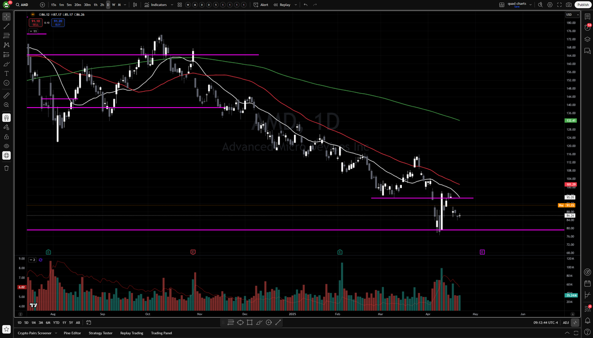 RickyAnalog's tweet image. 95 big level on $AMD. If we can push up there I would be looking to fade this back down