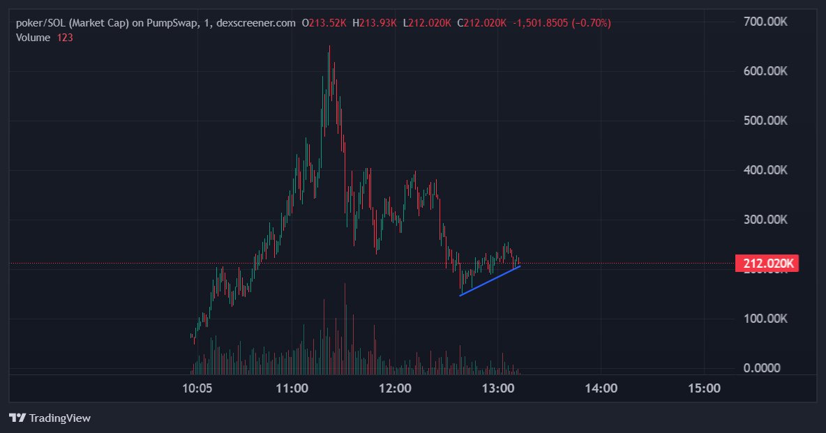 charve_web3's tweet photo. Missed $TROLL? Don't miss $POKER

You're still early
$TROLL — 23M
$POKER — 200K

True $POKER believers, engage with this post! https://t.co/wNuDqsVw8g