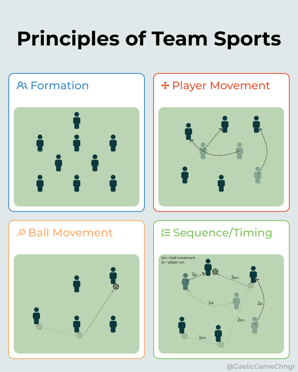 Principles of Team Sports are universal components of play that can be seen in all Team Sports. 

They can be used to figure out what is going on in any moment of a game, or take inspiration from other sports.

Are there any others that should be included?