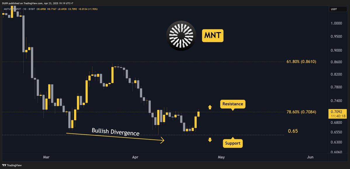 That bullish divergence on $MNT played to perfection.

The price is back at the 70 cents resistance. Another push and this runs much higher. 

Momentum is also bullish here for <a href="/Mantle_Official/">Mantle</a>