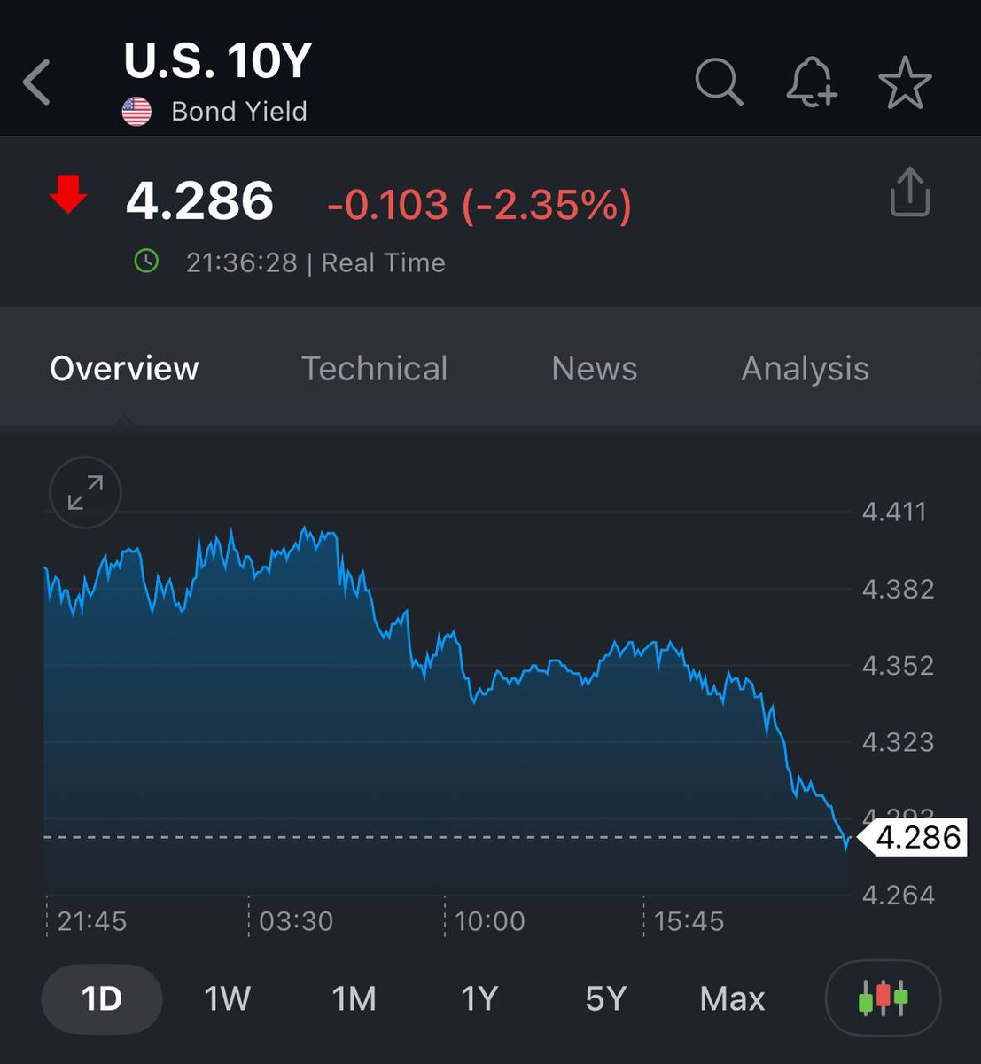 미국채 10년물 4.3% 하회, 투자 시장 지각 변동.

주 매도세력 국가, 기관 : 변동성이 거의 없던 채권 상품이 잦게 흔들린다.

이는 최근 기관 주도로 #비트코인 을 매수하고있는 것과 비견된다, 실제로 각 기관은 금융 침체 햇지 상품을 국채에서 #암호화폐 시장으로 보고서를 발표하고있다.