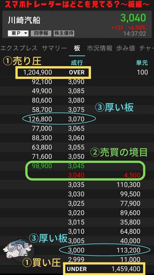 BootyDaily2K's tweet image. 『スマホトレーダーが場中に何を見てるか〜板編〜』
板で確認するポイントは3つ
①買い圧・売り圧
②売買の境目
③厚い板

まず①でロングかショートの大まかな判断、
次に②で直近でどちらに動きそうか確認、
最後に③で注文数の多い箇所を見つけそこを避けて指値
ざっくり言うとこんな感じです👇