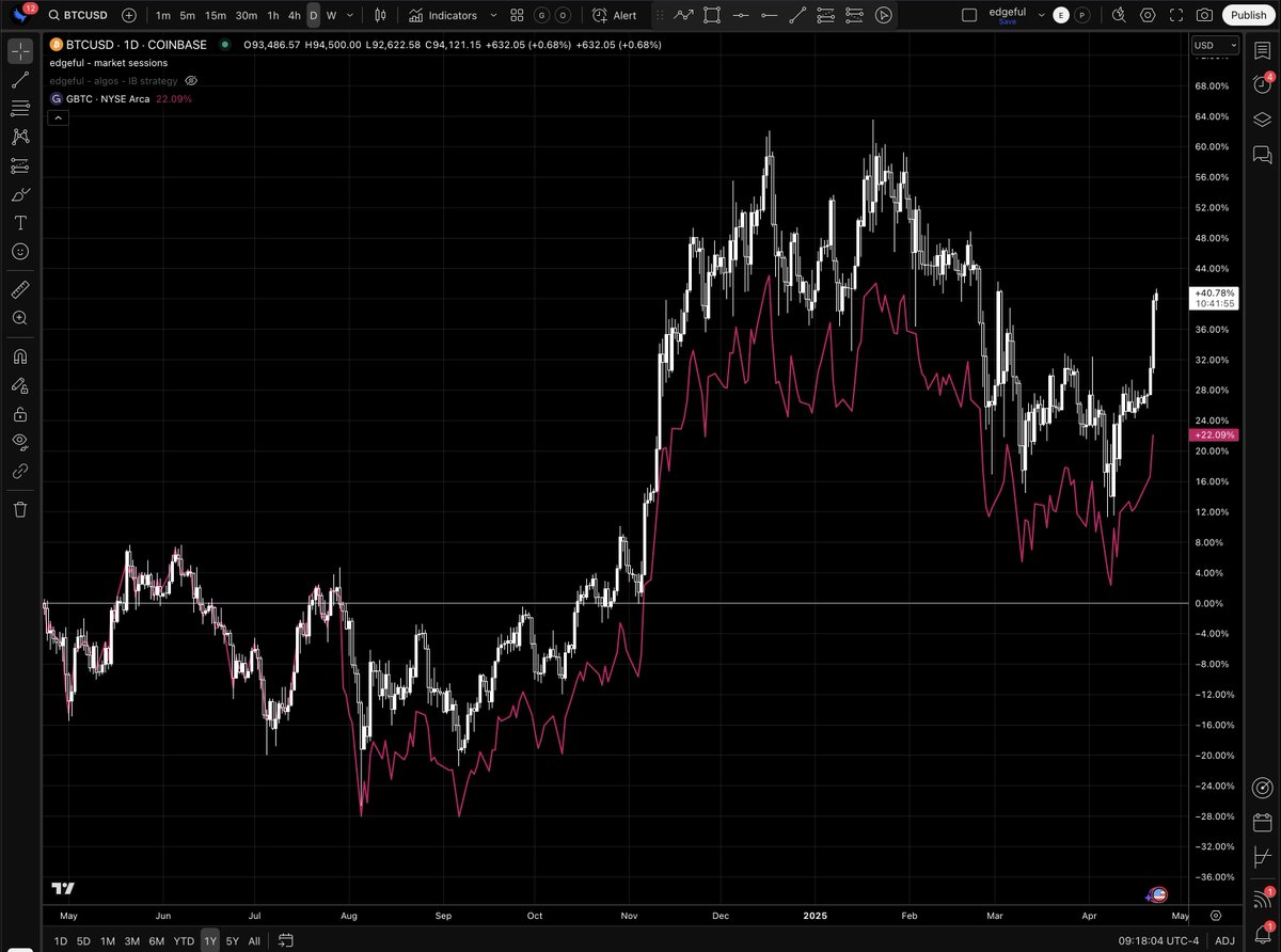 what’s the deal with massive tracking error on $GBTC vs $BTC?

white is BTC
pink is GBTC (bitcoin ETF)