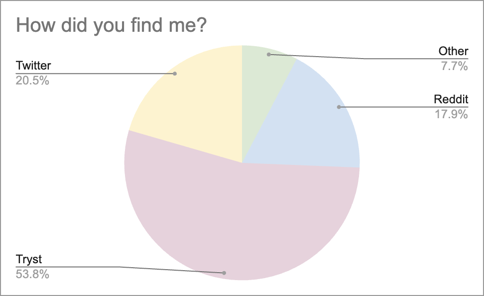 Jenna | Berlin | NYC | (@ineffablejenna) on Twitter photo For those complaining about <a href="/WeAreTryst/">tryst.link</a> lately...
I've been doing a little data analysis and here's what I've found out so far.
The majority of inquiries come from Tryst! But that doesn't mean Tryst is the best ad platform. A shocking ‼️5% of Tryst inquiries actually lead to For those complaining about <a href="/WeAreTryst/">tryst.link</a> lately...
I've been doing a little data analysis and here's what I've found out so far.
The majority of inquiries come from Tryst! But that doesn't mean Tryst is the best ad platform. A shocking ‼️5% of Tryst inquiries actually lead to