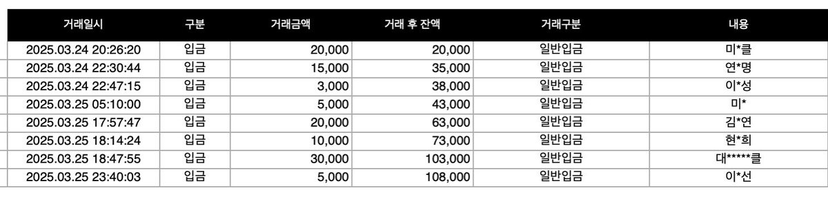 📢 오마이걸 콘서트 이벤트 문구 투표 결과 및 정산내역 안내

이벤트에 참여해주신 미라클분들 감사합니다💙

*슬로건 발주 비용 중 모금액을 제외한 나머지 금 액을 오마이걸 총공팀(<a href="/OHMYGIRL_CH/">오마이걸 총공팀</a>) 총대님께서 지원해주셨습니다*

투표결과링크🔗 docs.google.com/spreadsheets/d…