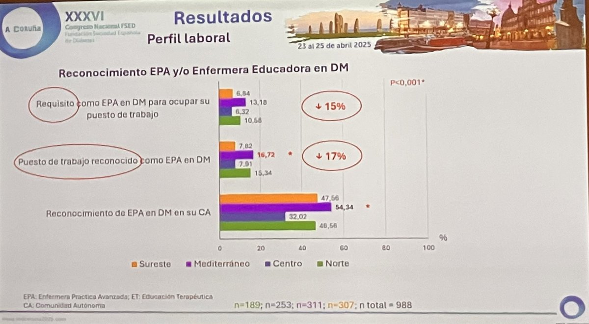 Natalia Mangas (@nati_guitos) on Twitter photo Diferencias abismales sobre el reconocimiento como EPA ya no solo en el país si no dentro de las mismas comunidades o ciudades, así como la percepción de las propias enfermeras. Futuro y calidad asistencial gracias <a href="/cyoldi/">Carmen Yoldi 🅰️1️⃣ YA!!</a> #SEDiab2025 Diferencias abismales sobre el reconocimiento como EPA ya no solo en el país si no dentro de las mismas comunidades o ciudades, así como la percepción de las propias enfermeras. Futuro y calidad asistencial gracias <a href="/cyoldi/">Carmen Yoldi 🅰️1️⃣ YA!!</a> #SEDiab2025