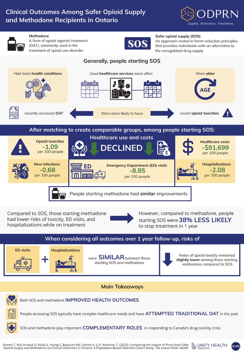 ODPRN_Research's tweet photo. NEW ODPRN study finds that BOTH Safer Opioid Supply (SOS) &amp; methadone improve health outcomes and play important complementary roles in responding to Canada’s drug toxicity crisis.

https://t.co/L4z9v1Ved2

#HarmReduction #SaferSupply https://t.co/afdNCEDpR9