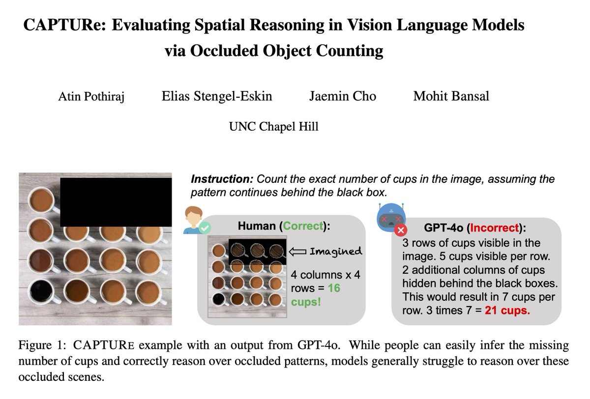 EliasEskin's tweet image. Check out 🚨CAPTURe🚨 -- a new benchmark and task testing spatial reasoning by making VLMs count objects under occlusion.
Key Takeaways:
➡️ SOTA VLMs (GPT-4o, Qwen2-VL, Intern-VL2) have high error rates on CAPTURe (but humans get very low error ✅) and models struggle to reason…