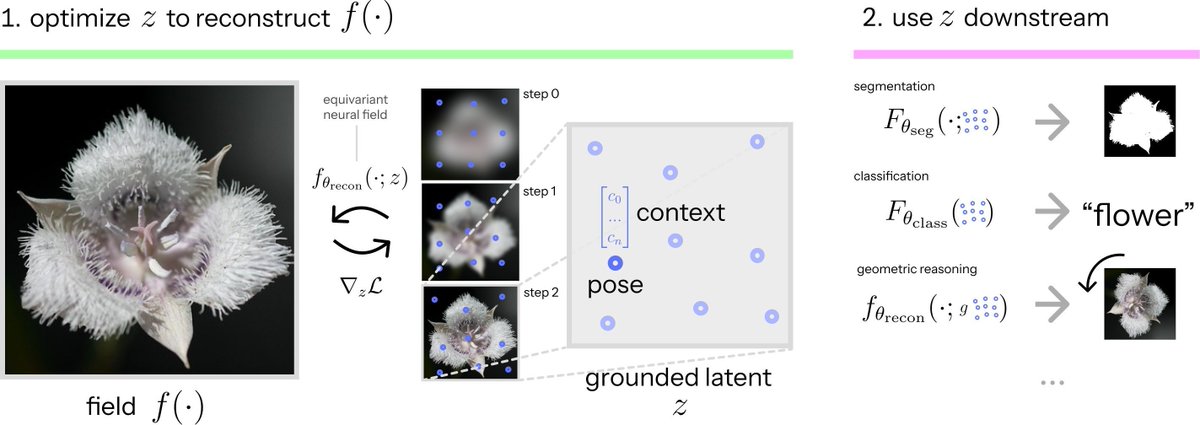 UvA AMLab (@amlabuva) on Twitter photo Grounding Continuous Representations in Geometry: Equivariant Neural Fields
by <a href="/Dafidofff/">David Wessels</a> <a href="/davidmknigge/">David M. Knigge</a> <a href="/samuelepapa_/">Samuele Papa</a> <a href="/RValperga/">Riccardo Valperga</a> <a href="/SharvVadgama/">Sharvaree Vadgama</a> <a href="/egavves/">Efstratios Gavves</a> <a href="/erikjbekkers/">Erik Bekkers</a>
➡️ openreview.net/forum?id=A4eCz…
⚠️ Hall 3 + Hall 2B #558
x.com/Dafidofff/stat… Grounding Continuous Representations in Geometry: Equivariant Neural Fields
by <a href="/Dafidofff/">David Wessels</a> <a href="/davidmknigge/">David M. Knigge</a> <a href="/samuelepapa_/">Samuele Papa</a> <a href="/RValperga/">Riccardo Valperga</a> <a href="/SharvVadgama/">Sharvaree Vadgama</a> <a href="/egavves/">Efstratios Gavves</a> <a href="/erikjbekkers/">Erik Bekkers</a>
➡️ openreview.net/forum?id=A4eCz…
⚠️ Hall 3 + Hall 2B #558
x.com/Dafidofff/stat…