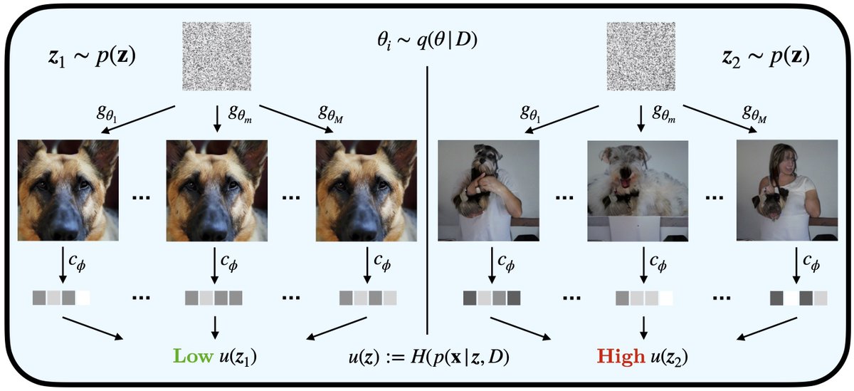 UvA AMLab (@amlabuva) on Twitter photo Generative Uncertainty in Diffusion Models (spotlight)
by <a href="/MetodJazbec/">Metod Jazbec</a> Eliot Wong-Toi, Guoxuan Xia, Dan Zhang, Eric Nalisnick, Stephan Mandt
➡️ openreview.net/forum?id=K54Vk…
⚠️ Quantify Uncertainty and Hallucination in Foundation Models: The Next Frontier in Reliable AI Generative Uncertainty in Diffusion Models (spotlight)
by <a href="/MetodJazbec/">Metod Jazbec</a> Eliot Wong-Toi, Guoxuan Xia, Dan Zhang, Eric Nalisnick, Stephan Mandt
➡️ openreview.net/forum?id=K54Vk…
⚠️ Quantify Uncertainty and Hallucination in Foundation Models: The Next Frontier in Reliable AI