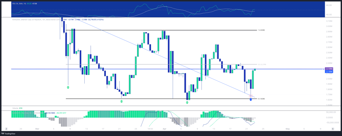 nerdmond's tweet photo. $KEKE | @keke_terminal 

AI memes are popping off everywhere. Everybody is trying to catch the next one - at the same time the chart right now looks amazing in terms of technical confirmations, confluences, models and previous range price action.

The timing in a weird way is almost perfect. What do I mean by that? The team are cooking in the background with some announcements coming in the next few weeks, the market is heating back up with Solana above $150 currently (remember I said above $144 is very interesting) and AI memes are exploding everywhere right now. 

This coin has been at 30m and its only at 2.2m - come on! I have increased my position with a cheeky top up. 

@DonnyDicey would like to see your opinion on this?