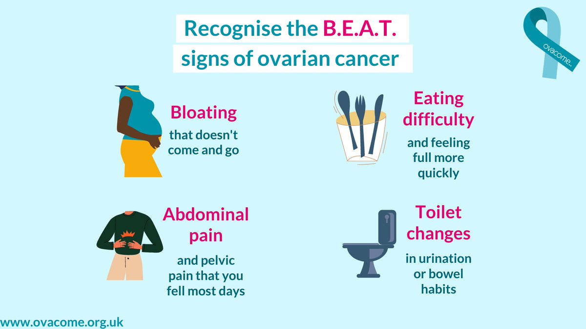 Northern Cancer Alliance (@northerncancer) on Twitter photo If you're experiencing the symptoms of ovarian cancer more than 12 times a month - bloated tummy, always feeling full, tummy pain and needing to wee more - you should visit your GP. Find out more from <a href="/Ovacome/">Ovacome - the ovarian cancer support charity</a> 👉 bit.ly/493eaI7 #WorldOvarianCancerDay If you're experiencing the symptoms of ovarian cancer more than 12 times a month - bloated tummy, always feeling full, tummy pain and needing to wee more - you should visit your GP. Find out more from <a href="/Ovacome/">Ovacome - the ovarian cancer support charity</a> 👉 bit.ly/493eaI7 #WorldOvarianCancerDay
