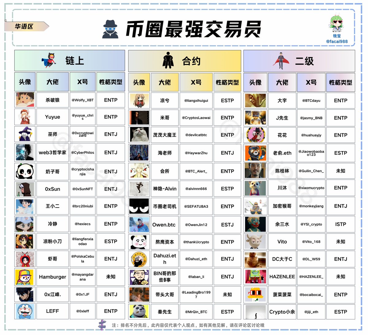 facai988's tweet image. 第四期 — 币圈交易博主清单来喽 ！！  

钱宝精心整理了一批超硬核的华语“币圈&apos;交易&apos;大佬”！

从链上交易到合约操作，再到二级市场实战，个个都是行业顶尖！  

欢迎一键三连，解锁更多交易干货！

你心目中的币圈大神是谁？快来留言分享，一起向大佬们学习啦～

链上：
杀破狼：@Wolfy_XBT…