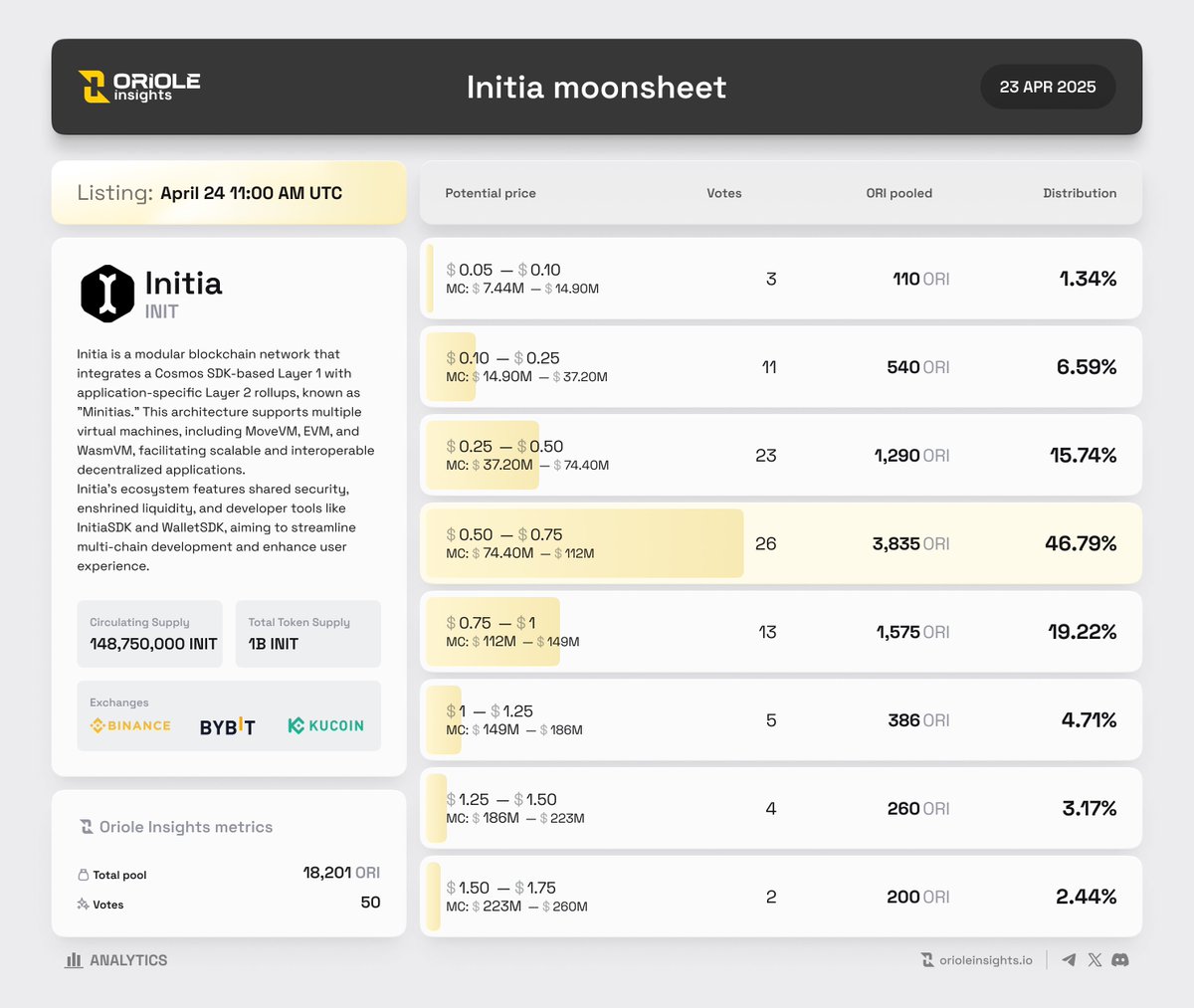 Oriole Insights (@orioleinsights) on Twitter photo 🟡 @Initia $INIT TGE info & #MOONSHEET
🔮 <a href="/OrioleInsights/">Oriole Insights</a> predictors believe that $INIT will perform:
$0.50 - $0.75 with a Market cap of $74.40M - $112M 🟡 @Initia $INIT TGE info & #MOONSHEET
🔮 <a href="/OrioleInsights/">Oriole Insights</a> predictors believe that $INIT will perform:
$0.50 - $0.75 with a Market cap of $74.40M - $112M