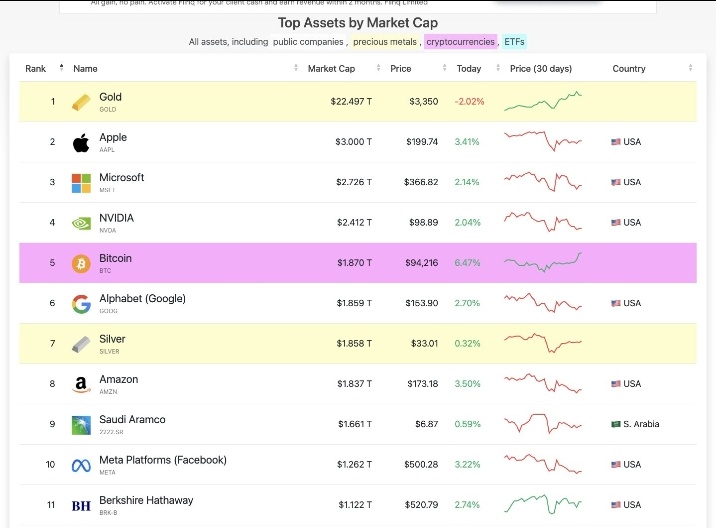 SolarHack's tweet image. #BITCOIN IS NOW THE 5TH LARGEST ASSET IN THE WORLD.