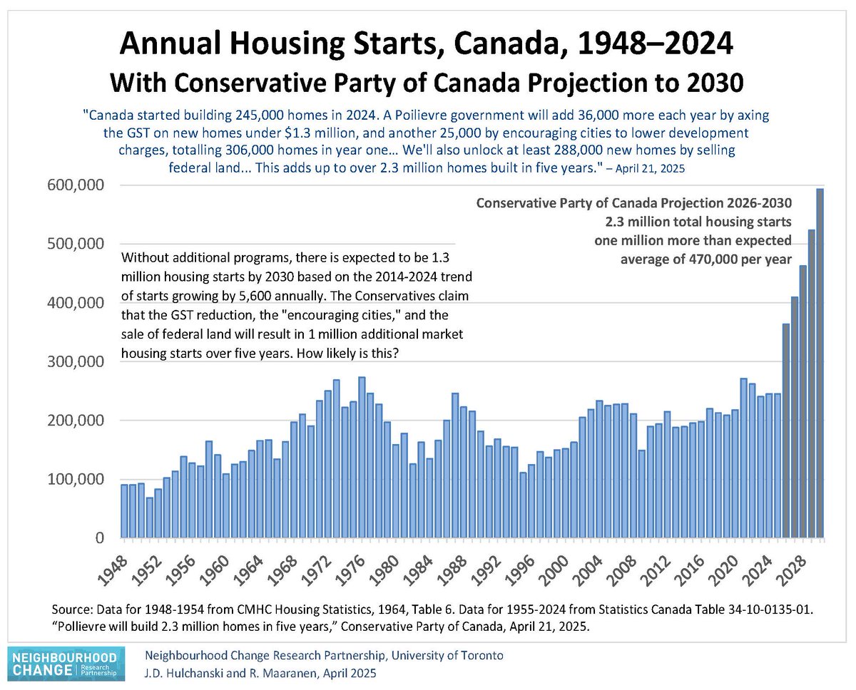David Hulchanski (@hulchanski) on Twitter photo A million more housing starts in 5 years?
Approx 1.3 Mil starts expected by 2030 based on 2014-24 trend.
<a href="/PierrePoilievre/">Pierre Poilievre</a> program claims a GST reduction, "encouraging cities" & sale of federal land will result in 1 Mil more market housing starts.
How realistic is this?
#elxn45 A million more housing starts in 5 years?
Approx 1.3 Mil starts expected by 2030 based on 2014-24 trend.
<a href="/PierrePoilievre/">Pierre Poilievre</a> program claims a GST reduction, "encouraging cities" & sale of federal land will result in 1 Mil more market housing starts.
How realistic is this?
#elxn45