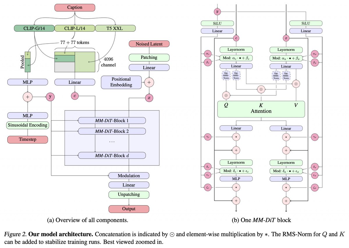 The precise parameter modulation in mmdit blocks is truly fascinating! Is it necessary to have such fine-grained control for generating good results? Doesn't this go against the idea of simple big data? What's the necessity of this complexity?