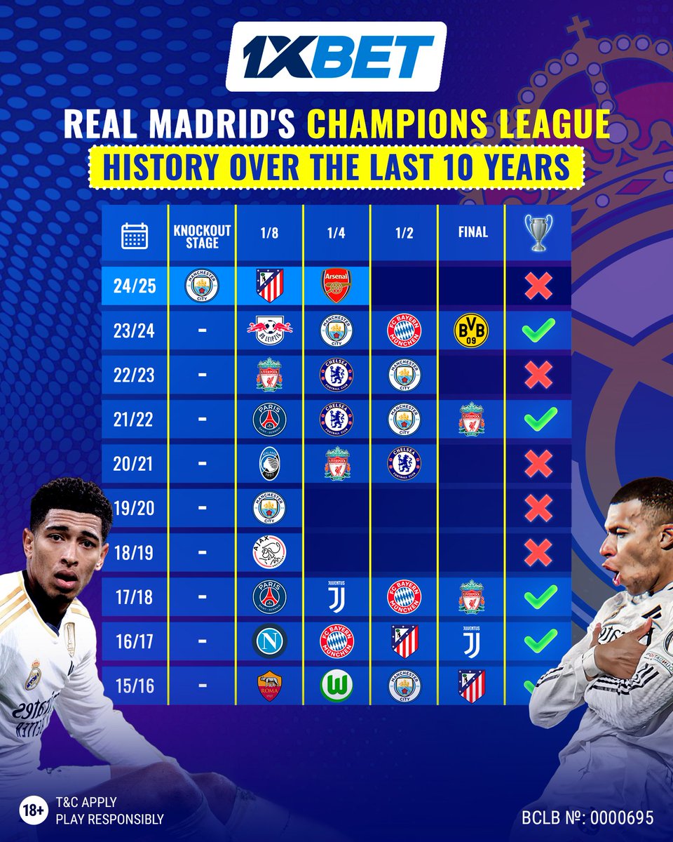 1xbetkenya_'s tweet photo. ❌ Real Madrid are out of the UCL at the quarterfinal stage — for the first time in 5 years!

End of an era or just a bump in the road? What went wrong? 💭👇

#1xBet #RealMadrid #UCL #ChampionsLeague #UCLexit https://t.co/1s5hhnvgkZ